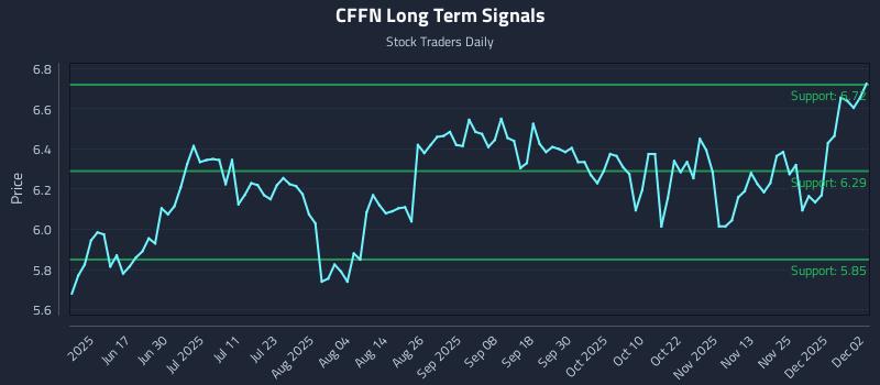 CFFN Long Term Analysis for December 2 2025 CFFN Long Term Analysis for December 2 2025