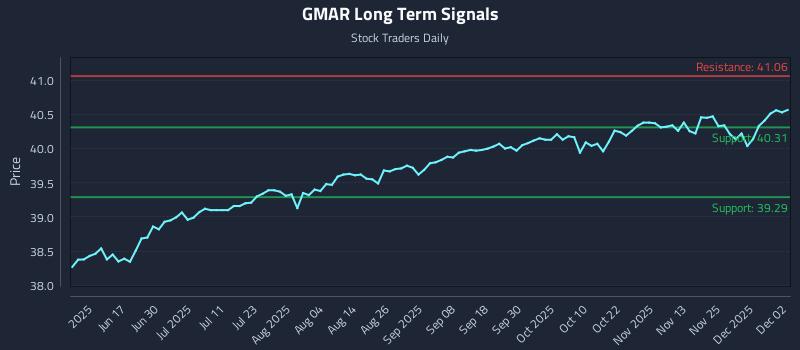 GMAR Long Term Analysis for December 2 2025