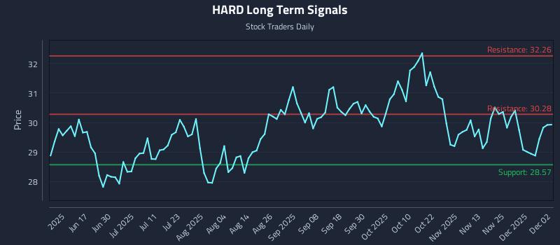 HARD Long Term Analysis for December 2 2025 HARD Long Term Analysis for December 2 2025
