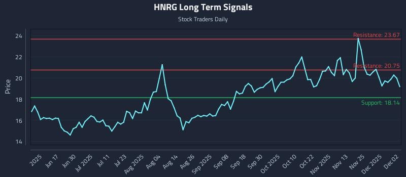 HNRG Long Term Analysis for December 2 2025 HNRG Long Term Analysis for December 2 2025