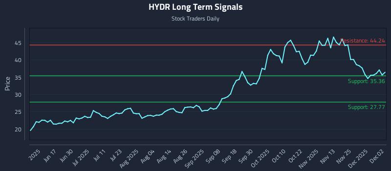 HYDR Long Term Analysis for December 2 2025