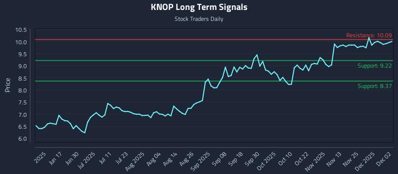 KNOP Long Term Analysis for December 2 2025 KNOP Long Term Analysis for December 2 2025