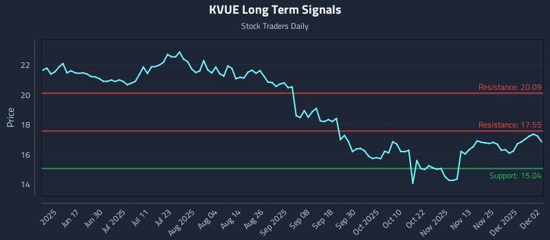 KVUE Long Term Analysis for December 2 2025