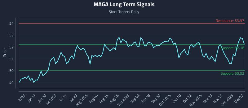 MAGA Long Term Analysis for December 2 2025 MAGA Long Term Analysis for December 2 2025