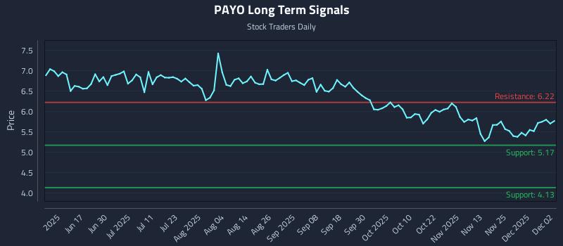 PAYO Long Term Analysis for December 2 2025