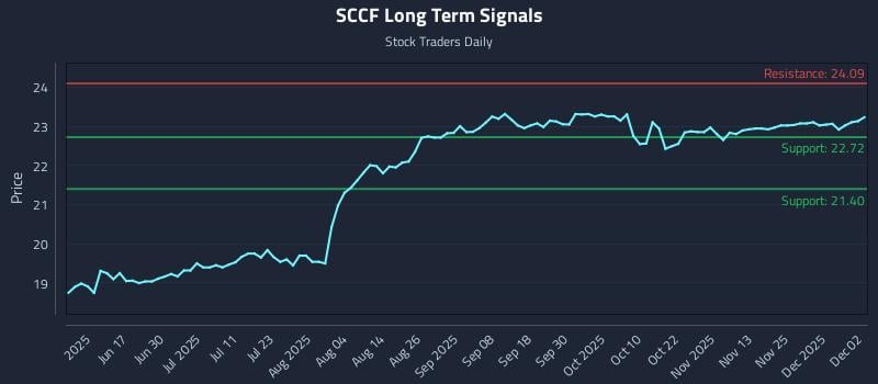 SCCF Long Term Analysis for December 2 2025 SCCF Long Term Analysis for December 2 2025