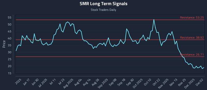 SMR Long Term Analysis for December 2 2025