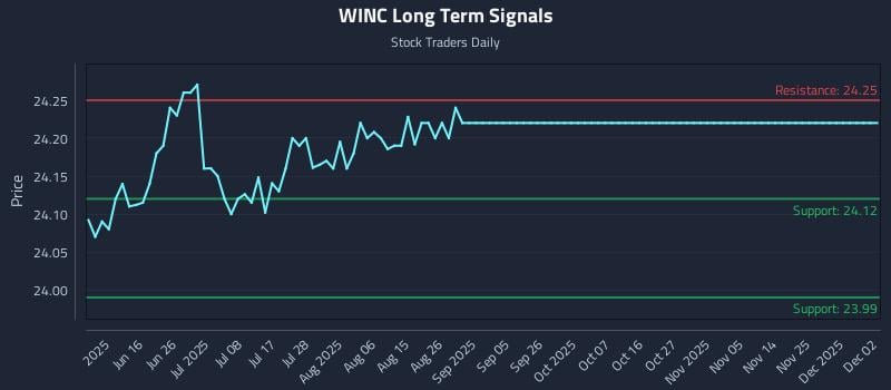 WINC Long Term Analysis for December 2 2025
