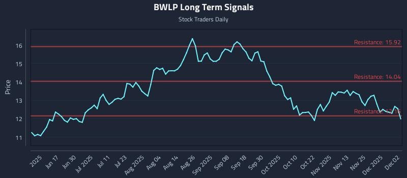 BWLP Long Term Analysis for December 2 2025