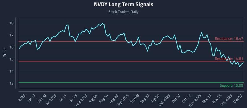 NVDY Long Term Analysis for December 2 2025
