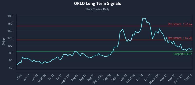 OKLO Long Term Analysis for December 2 2025 OKLO Long Term Analysis for December 2 2025
