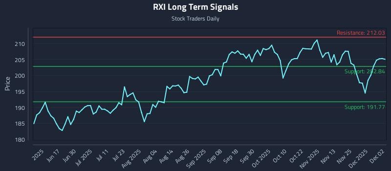 RXI Long Term Analysis for December 2 2025 RXI Long Term Analysis for December 2 2025