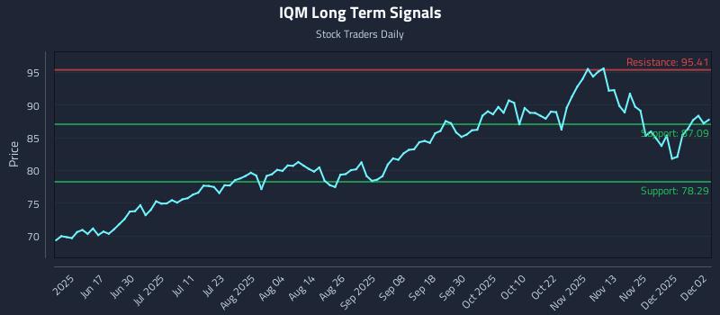 IQM Long Term Analysis for December 2 2025