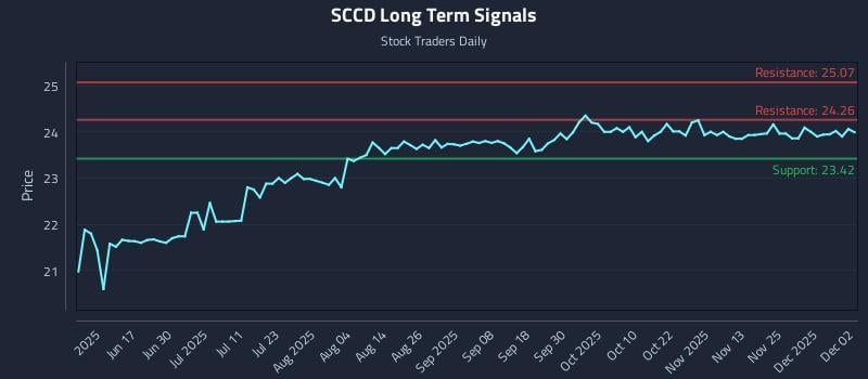 SCCD Long Term Analysis for December 2 2025 SCCD Long Term Analysis for December 2 2025