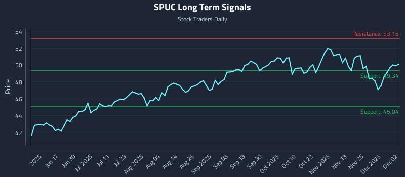 SPUC Long Term Analysis for December 2 2025