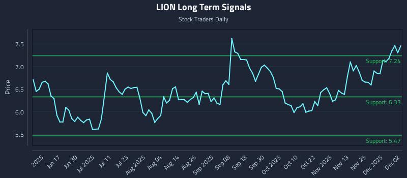 LION Long Term Analysis for December 2 2025 LION Long Term Analysis for December 2 2025
