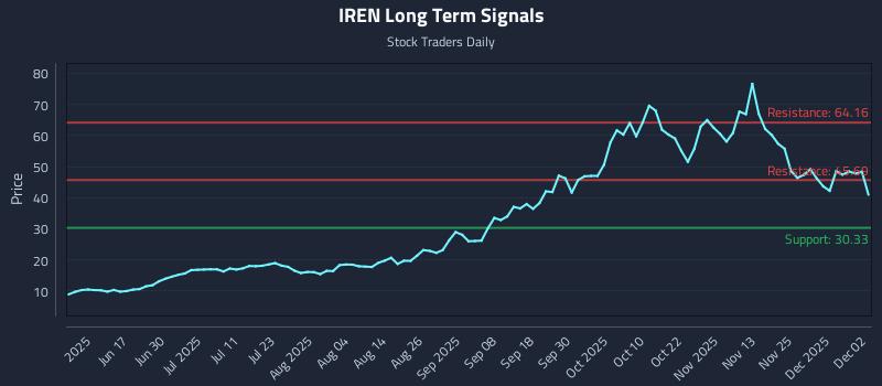 IREN Long Term Analysis for December 2 2025 IREN Long Term Analysis for December 2 2025