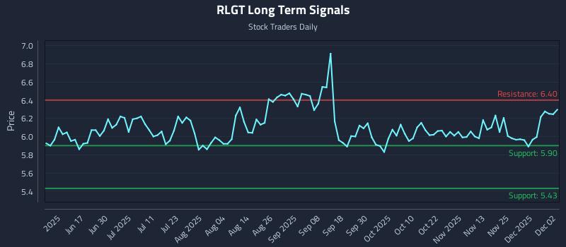 RLGT Long Term Analysis for December 2 2025 RLGT Long Term Analysis for December 2 2025