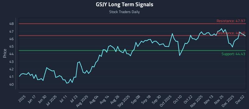 GSJY Long Term Analysis for December 2 2025