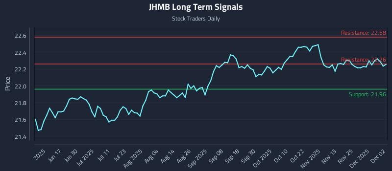 JHMB Long Term Analysis for December 2 2025