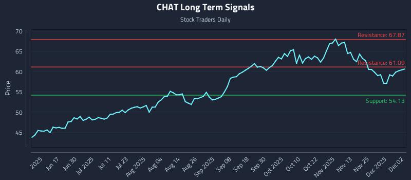 CHAT Long Term Analysis for December 2 2025