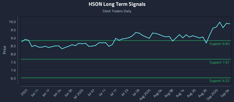 HSON Long Term Analysis for December 2 2025 HSON Long Term Analysis for December 2 2025