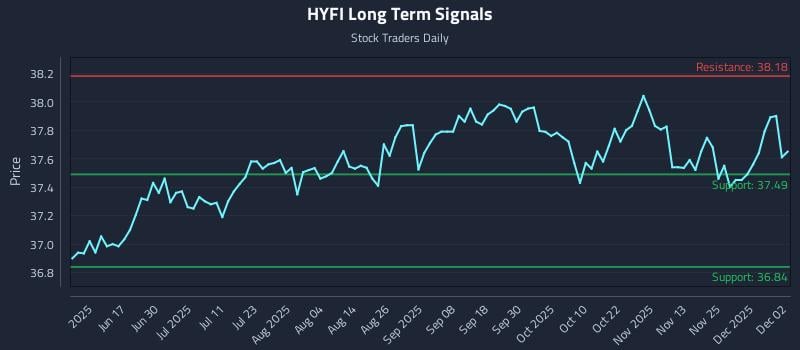 HYFI Long Term Analysis for December 2 2025