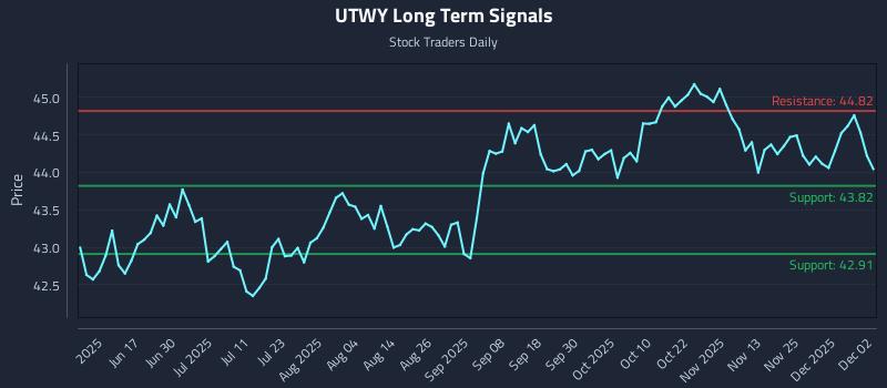 UTWY Long Term Analysis for December 2 2025