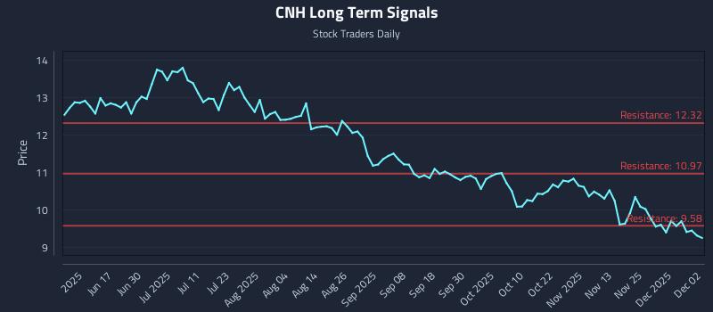 CNH Long Term Analysis for December 2 2025 CNH Long Term Analysis for December 2 2025