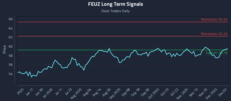 FEUZ Long Term Analysis for December 2 2025 FEUZ Long Term Analysis for December 2 2025