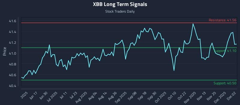 XBB Long Term Analysis for December 2 2025