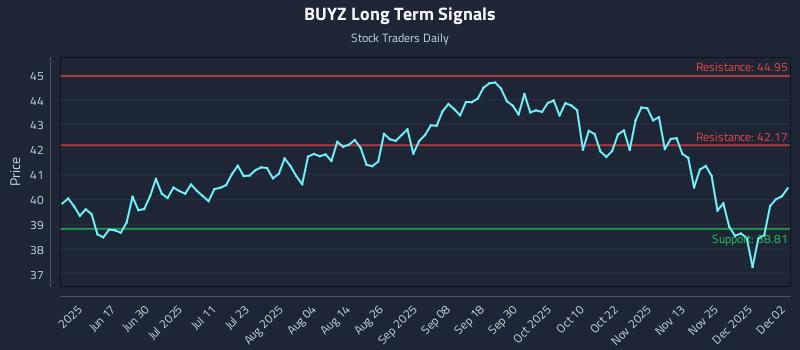BUYZ Long Term Analysis for December 2 2025 BUYZ Long Term Analysis for December 2 2025