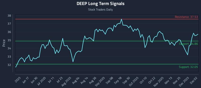 DEEP Long Term Analysis for December 2 2025