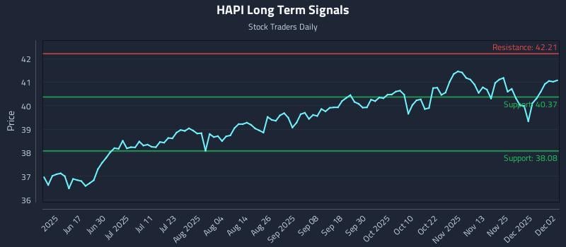 HAPI Long Term Analysis for December 2 2025