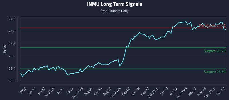 INMU Long Term Analysis for December 2 2025 INMU Long Term Analysis for December 2 2025