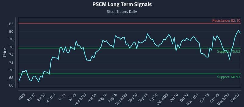 PSCM Long Term Analysis for December 2 2025 PSCM Long Term Analysis for December 2 2025