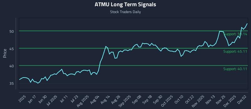 ATMU Long Term Analysis for December 2 2025 ATMU Long Term Analysis for December 2 2025