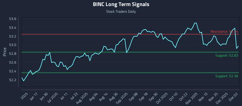 BINC Long Term Analysis for December 2 2025 BINC Long Term Analysis for December 2 2025