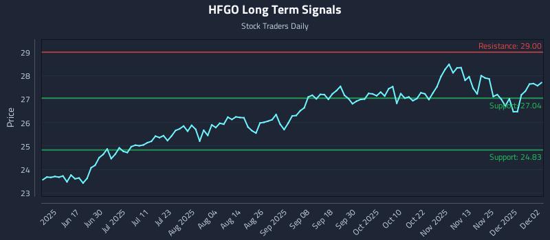 HFGO Long Term Analysis for December 2 2025 HFGO Long Term Analysis for December 2 2025