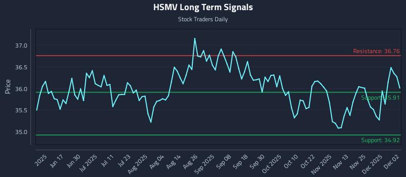 HSMV Long Term Analysis for December 2 2025 HSMV Long Term Analysis for December 2 2025