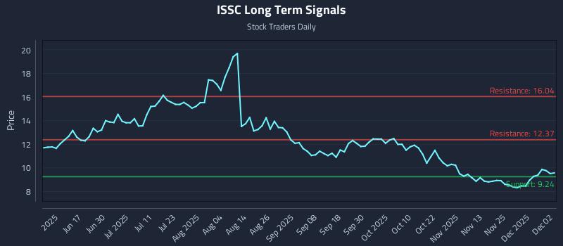 ISSC Long Term Analysis for December 2 2025