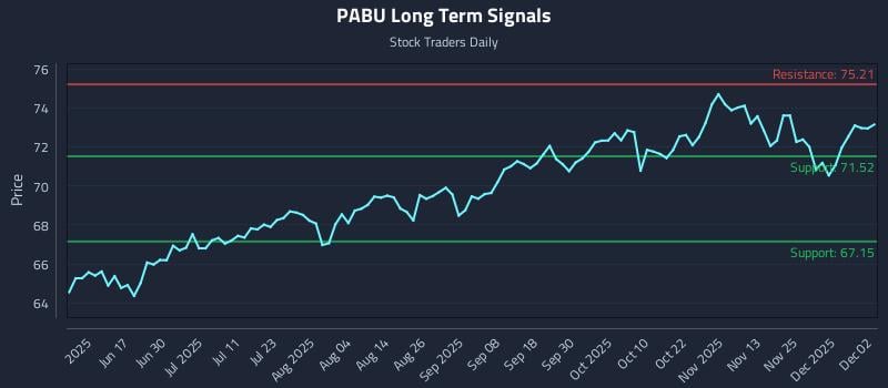 PABU Long Term Analysis for December 2 2025 PABU Long Term Analysis for December 2 2025