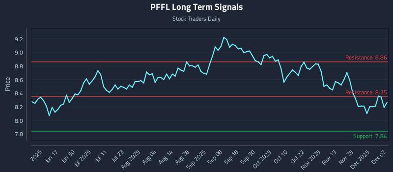 PFFL Long Term Analysis for December 2 2025