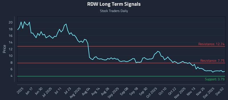 RDW Long Term Analysis for December 2 2025 RDW Long Term Analysis for December 2 2025