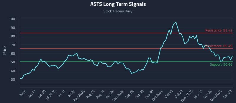 ASTS Long Term Analysis for December 2 2025 ASTS Long Term Analysis for December 2 2025
