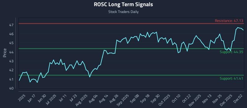 ROSC Long Term Analysis for December 2 2025