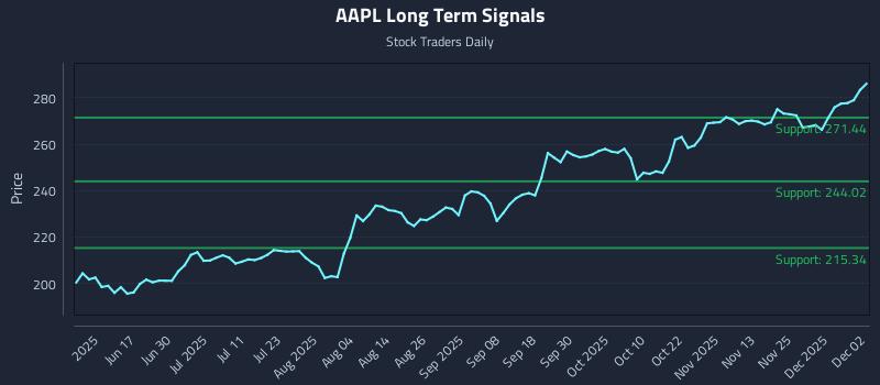 AAPL Long Term Analysis for December 2 2025 AAPL Long Term Analysis for December 2 2025
