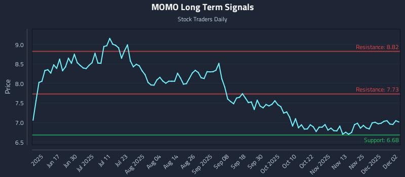 MOMO Long Term Analysis for December 2 2025 MOMO Long Term Analysis for December 2 2025