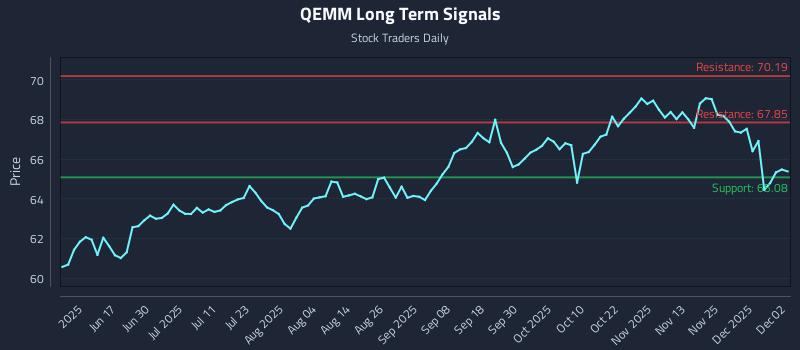 QEMM Long Term Analysis for December 2 2025