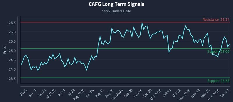 CAFG Long Term Analysis for December 2 2025